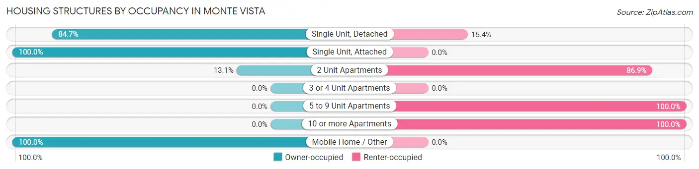 Housing Structures by Occupancy in Monte Vista
