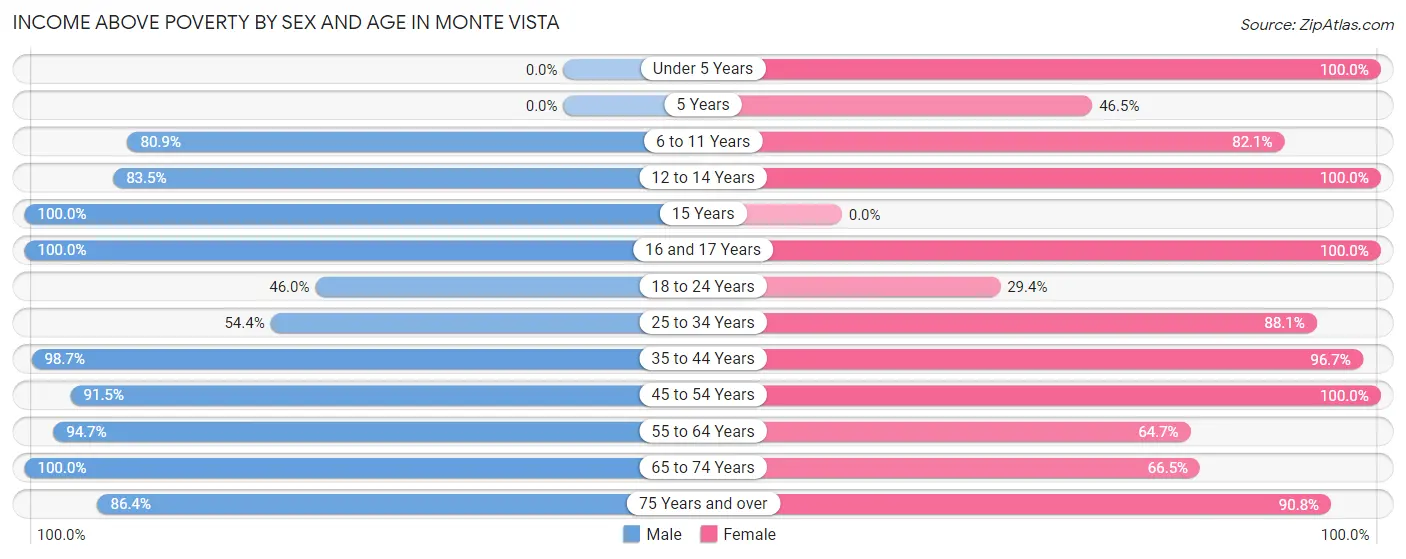 Income Above Poverty by Sex and Age in Monte Vista