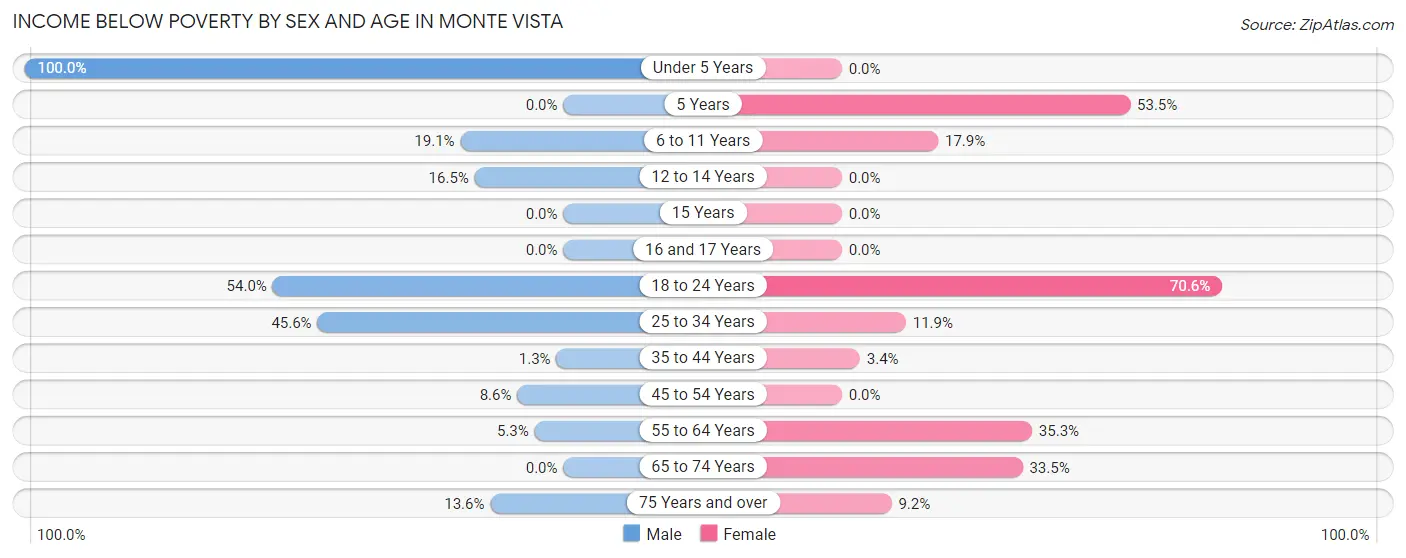 Income Below Poverty by Sex and Age in Monte Vista