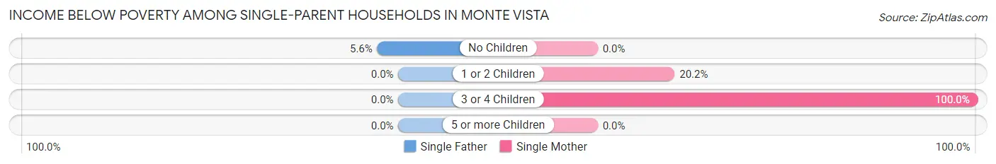 Income Below Poverty Among Single-Parent Households in Monte Vista