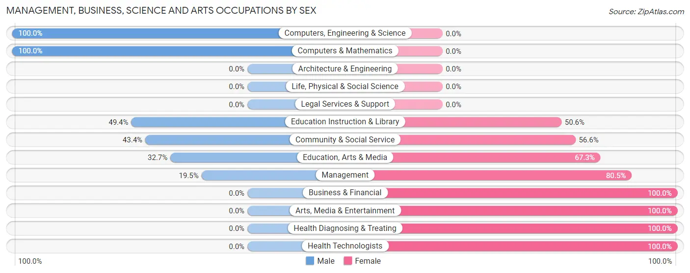 Management, Business, Science and Arts Occupations by Sex in Monte Vista
