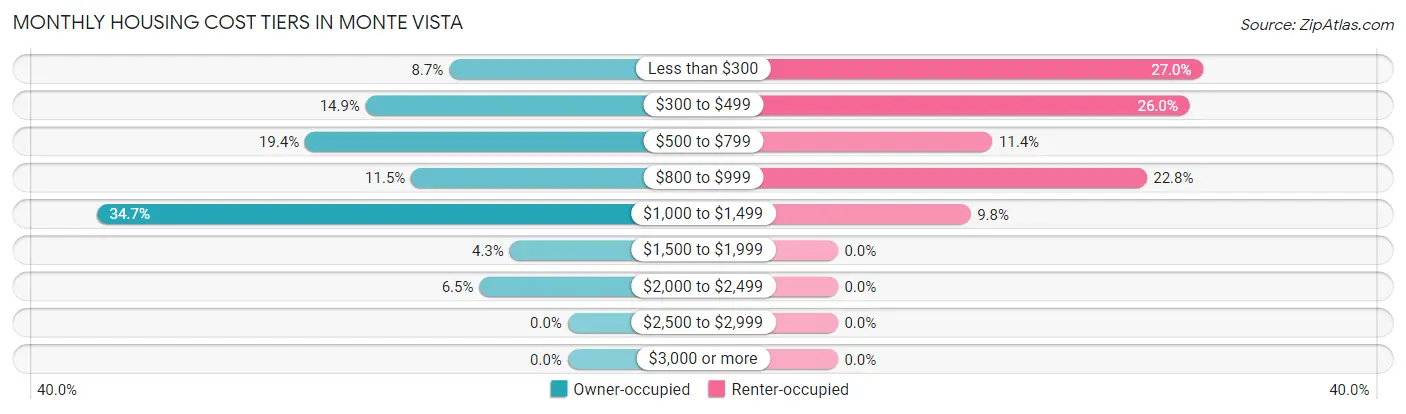 Monthly Housing Cost Tiers in Monte Vista