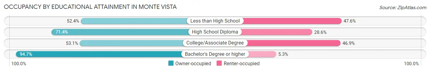 Occupancy by Educational Attainment in Monte Vista