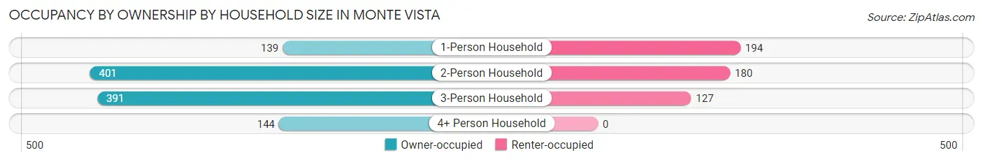Occupancy by Ownership by Household Size in Monte Vista