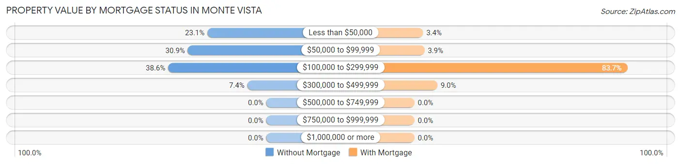 Property Value by Mortgage Status in Monte Vista
