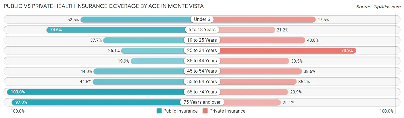 Public vs Private Health Insurance Coverage by Age in Monte Vista