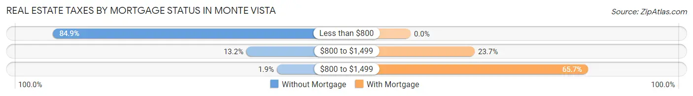 Real Estate Taxes by Mortgage Status in Monte Vista