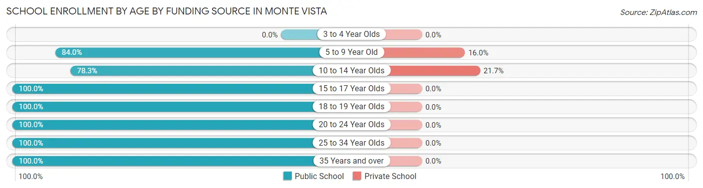 School Enrollment by Age by Funding Source in Monte Vista