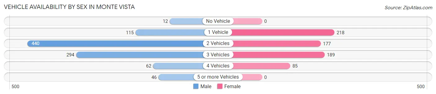 Vehicle Availability by Sex in Monte Vista