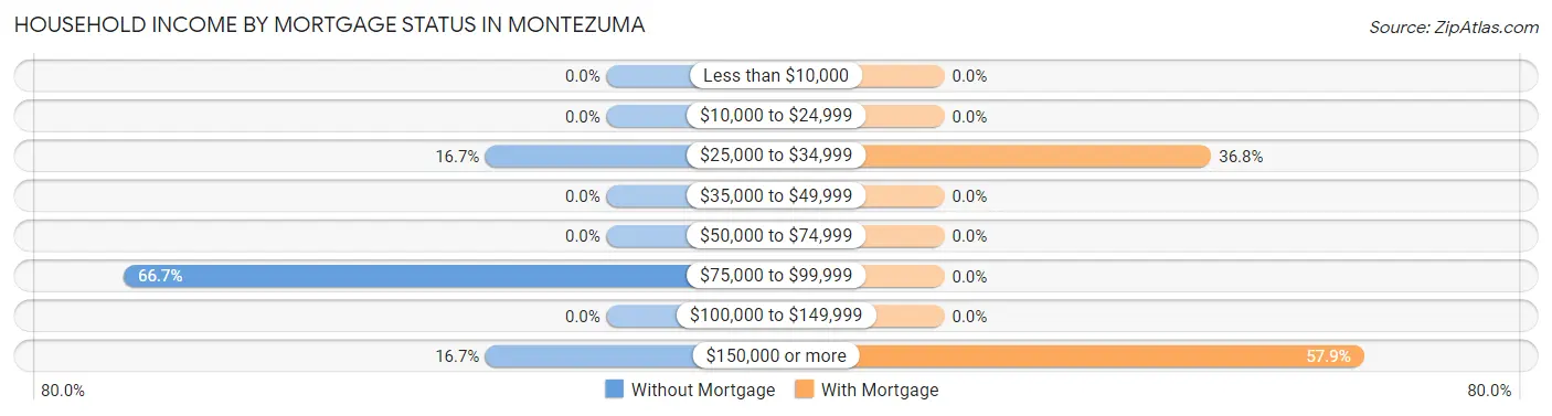 Household Income by Mortgage Status in Montezuma