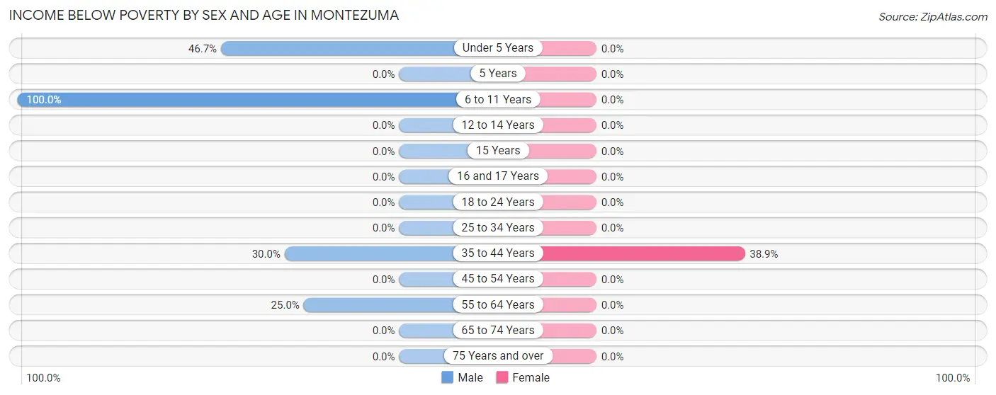 Income Below Poverty by Sex and Age in Montezuma