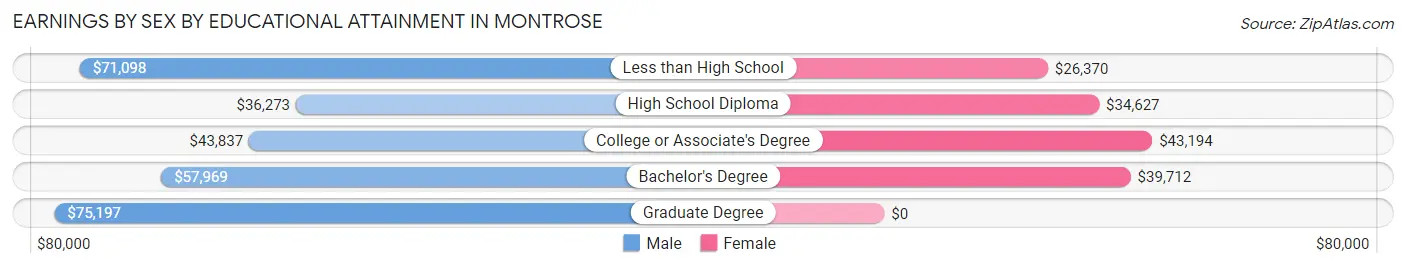 Earnings by Sex by Educational Attainment in Montrose