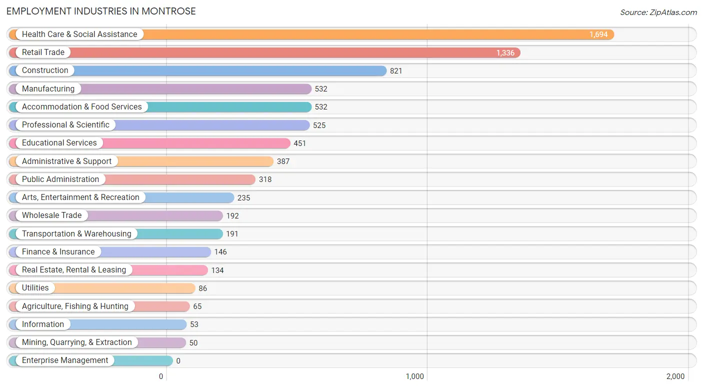 Employment Industries in Montrose