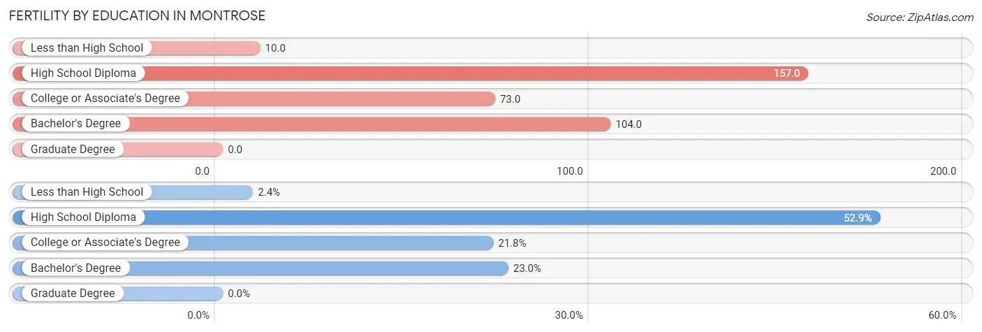 Female Fertility by Education Attainment in Montrose