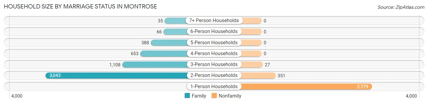 Household Size by Marriage Status in Montrose