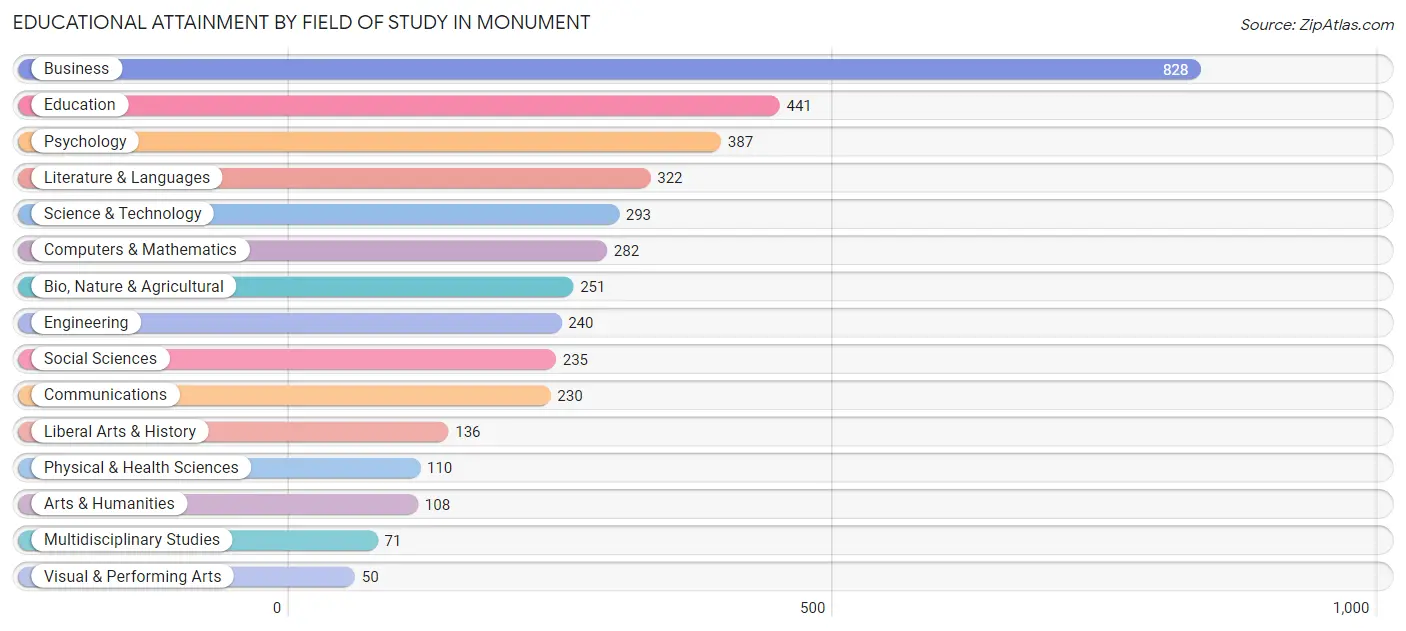 Educational Attainment by Field of Study in Monument