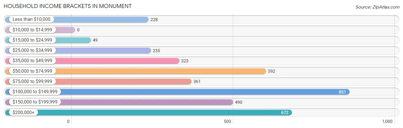 Household Income Brackets in Monument