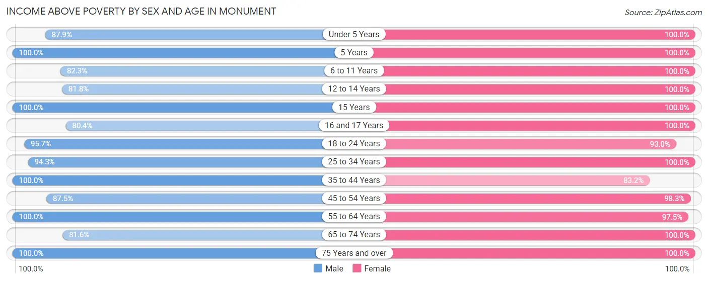 Income Above Poverty by Sex and Age in Monument