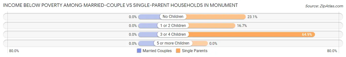 Income Below Poverty Among Married-Couple vs Single-Parent Households in Monument