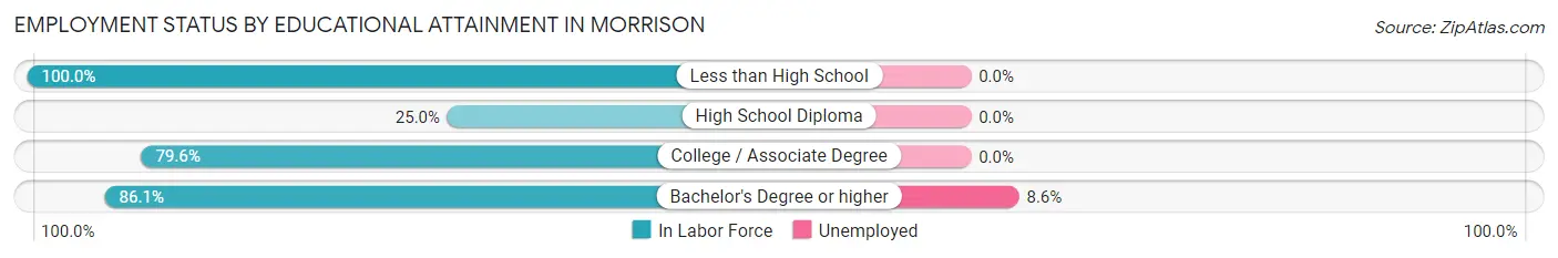 Employment Status by Educational Attainment in Morrison