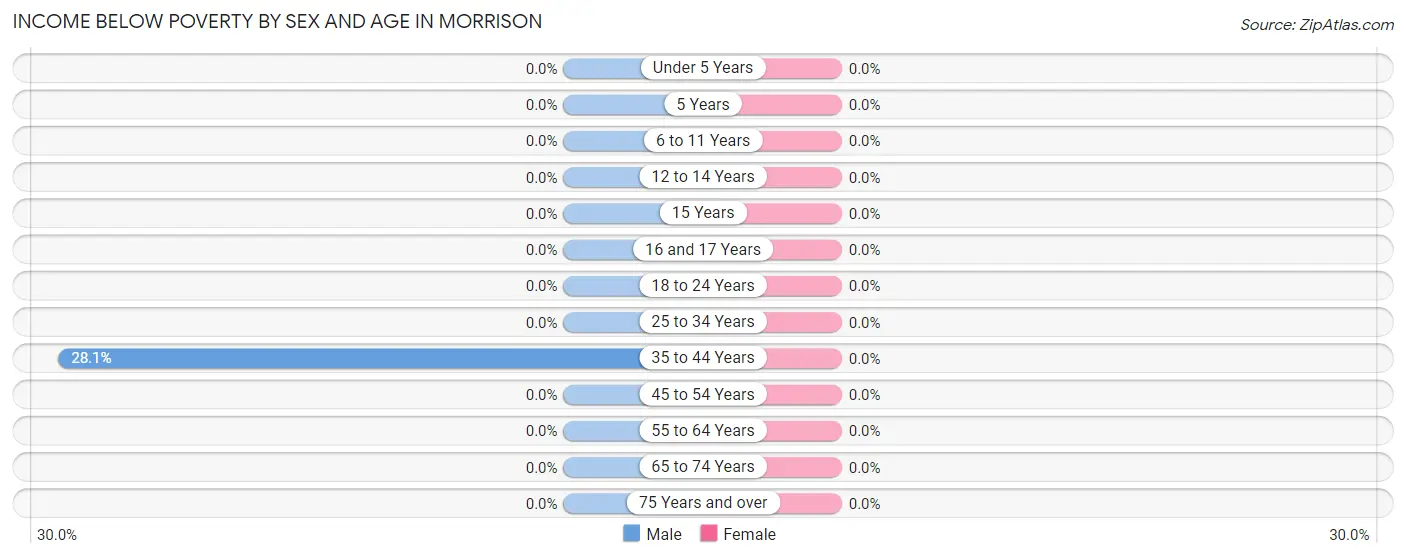 Income Below Poverty by Sex and Age in Morrison