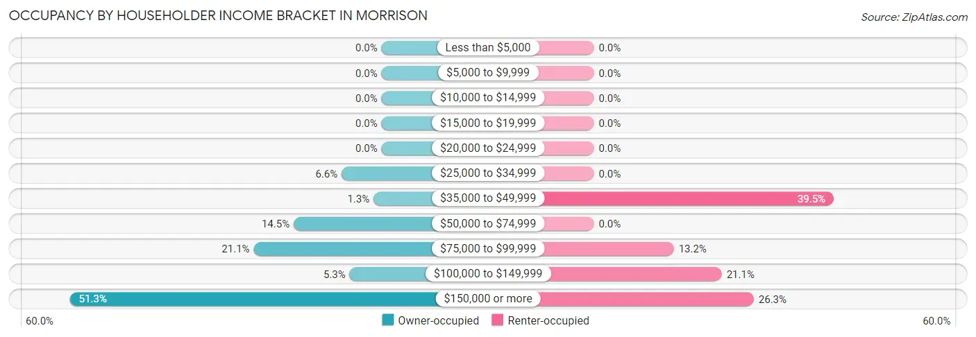 Occupancy by Householder Income Bracket in Morrison