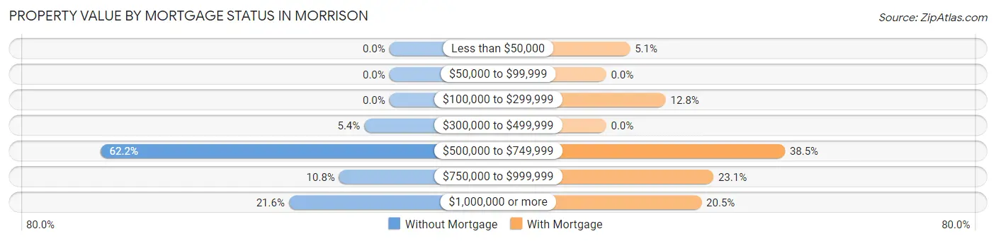 Property Value by Mortgage Status in Morrison