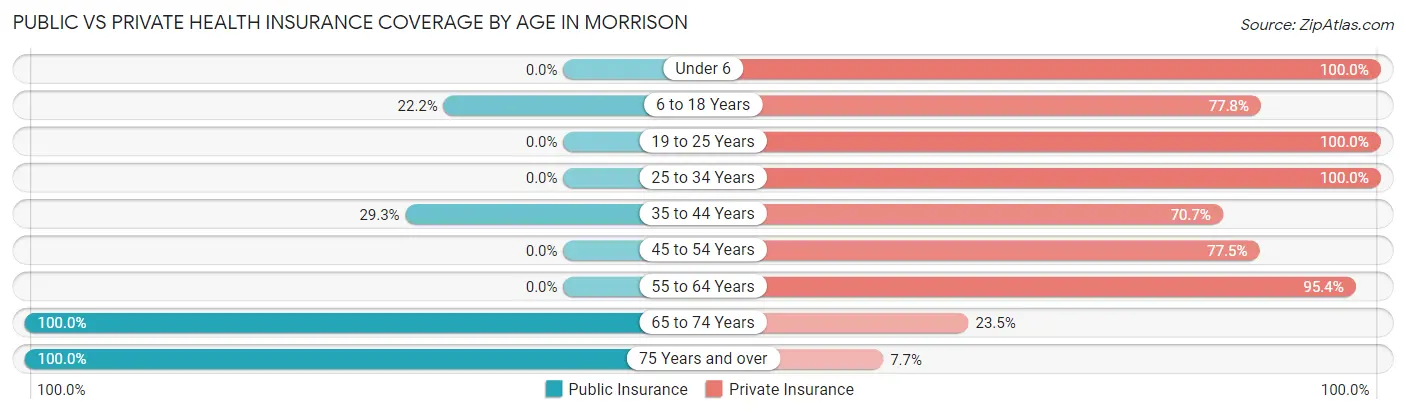 Public vs Private Health Insurance Coverage by Age in Morrison