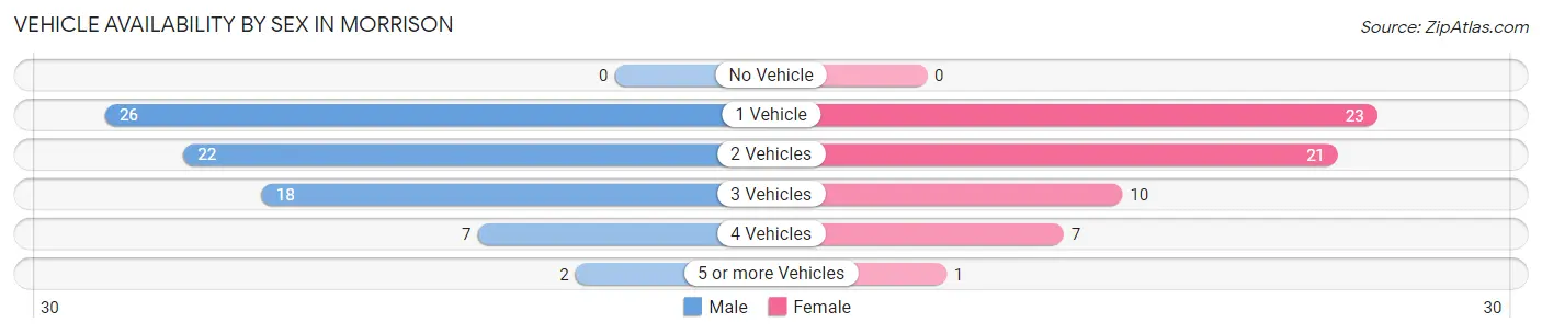 Vehicle Availability by Sex in Morrison