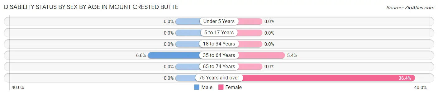 Disability Status by Sex by Age in Mount Crested Butte