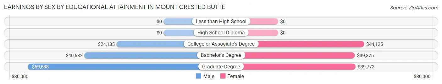 Earnings by Sex by Educational Attainment in Mount Crested Butte
