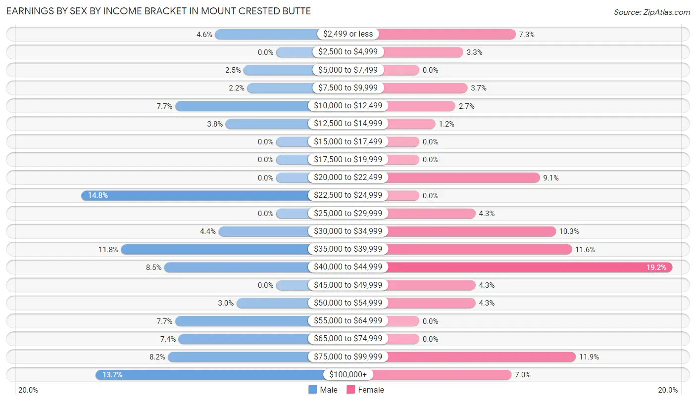 Earnings by Sex by Income Bracket in Mount Crested Butte