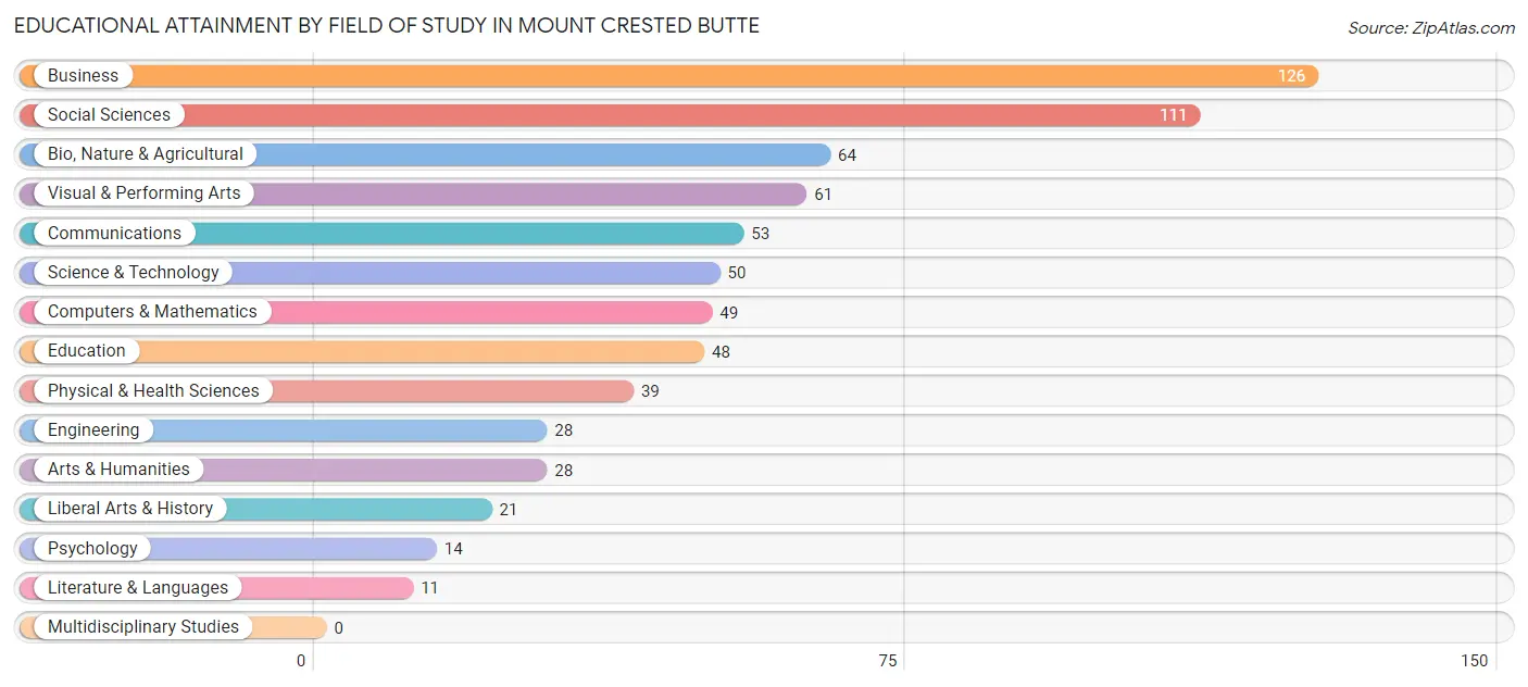 Educational Attainment by Field of Study in Mount Crested Butte