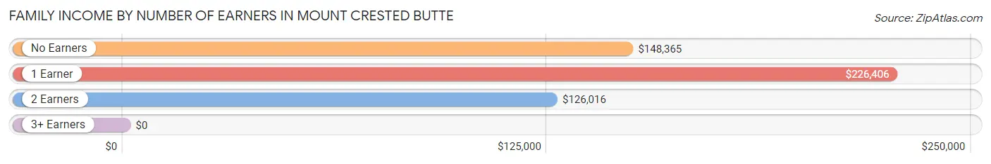 Family Income by Number of Earners in Mount Crested Butte