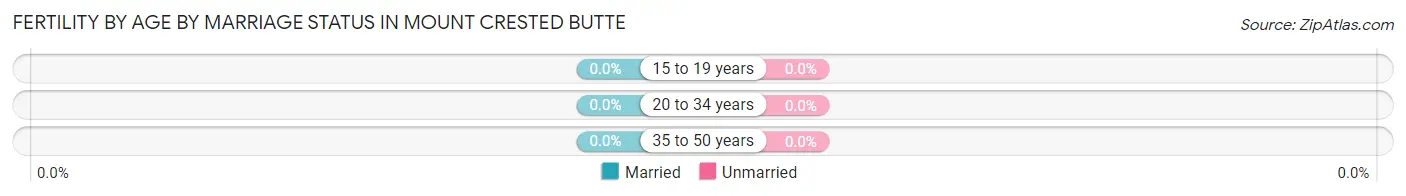 Female Fertility by Age by Marriage Status in Mount Crested Butte