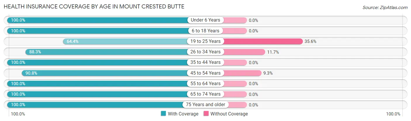 Health Insurance Coverage by Age in Mount Crested Butte