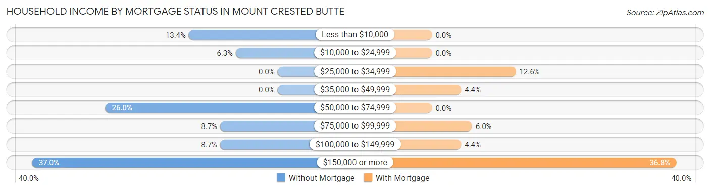 Household Income by Mortgage Status in Mount Crested Butte