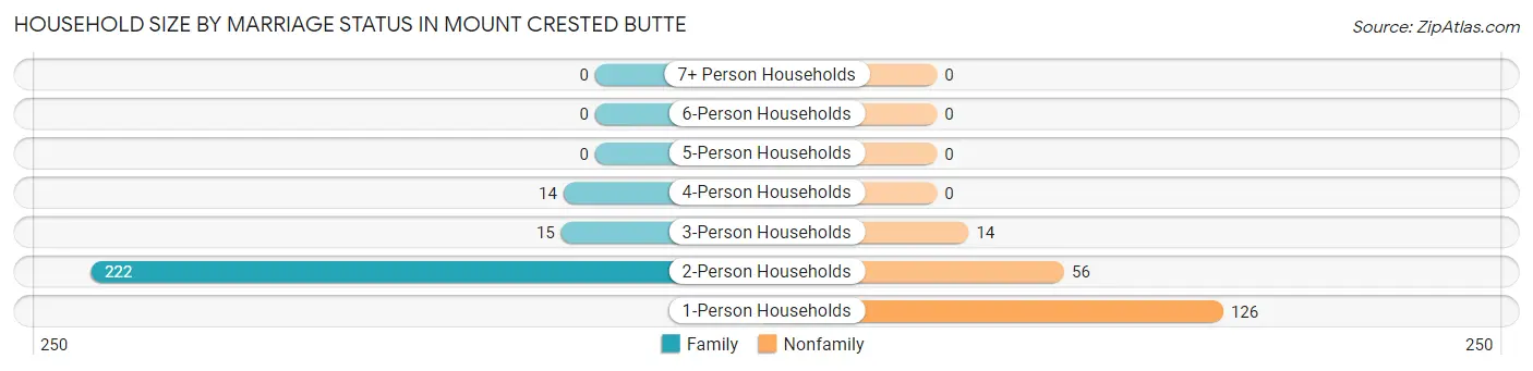 Household Size by Marriage Status in Mount Crested Butte