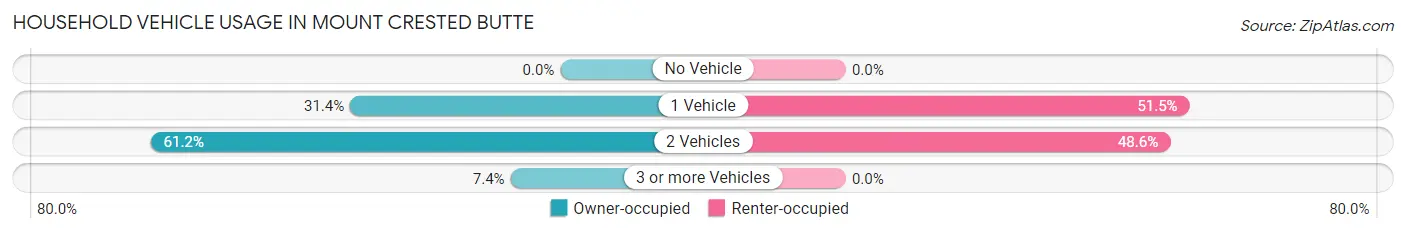 Household Vehicle Usage in Mount Crested Butte