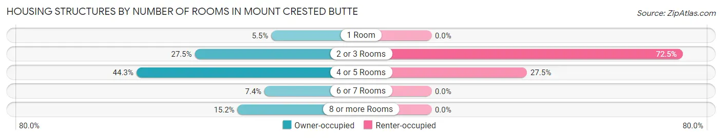 Housing Structures by Number of Rooms in Mount Crested Butte