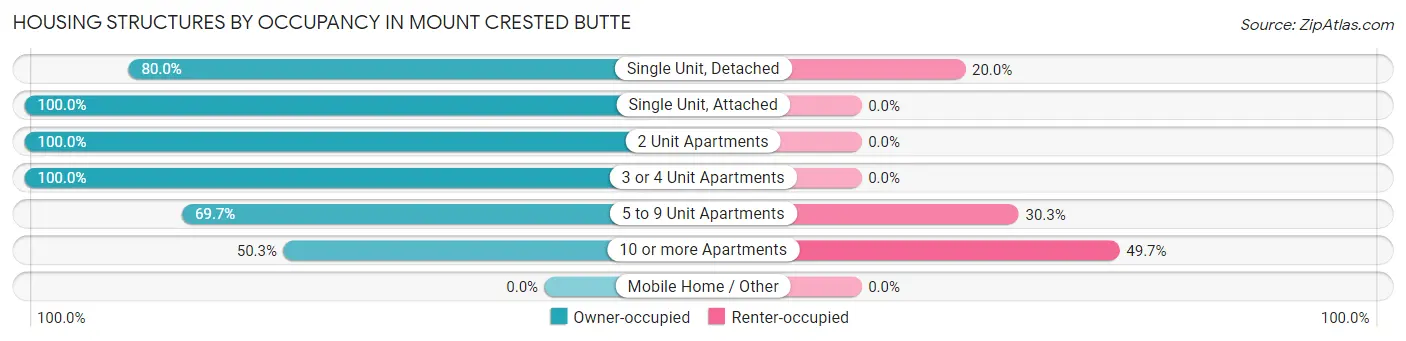 Housing Structures by Occupancy in Mount Crested Butte
