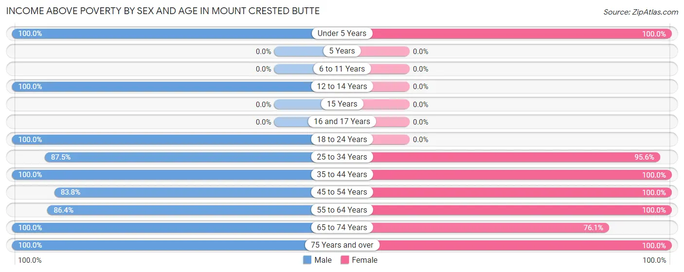 Income Above Poverty by Sex and Age in Mount Crested Butte