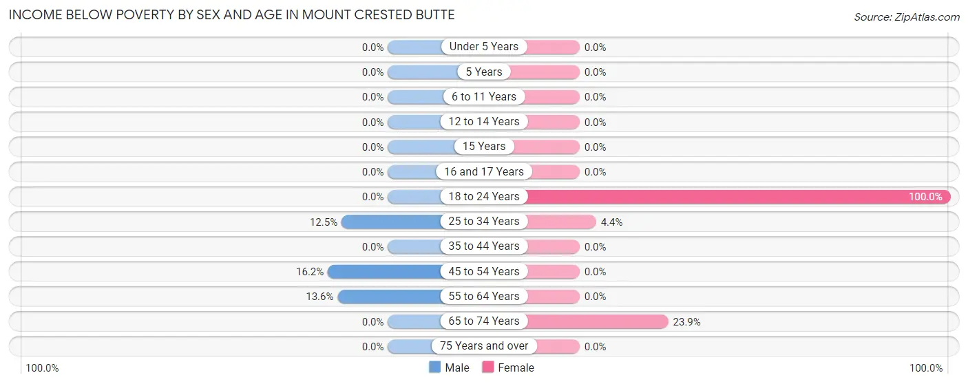 Income Below Poverty by Sex and Age in Mount Crested Butte