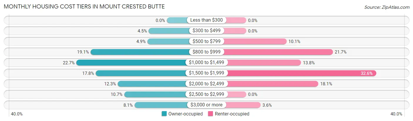 Monthly Housing Cost Tiers in Mount Crested Butte