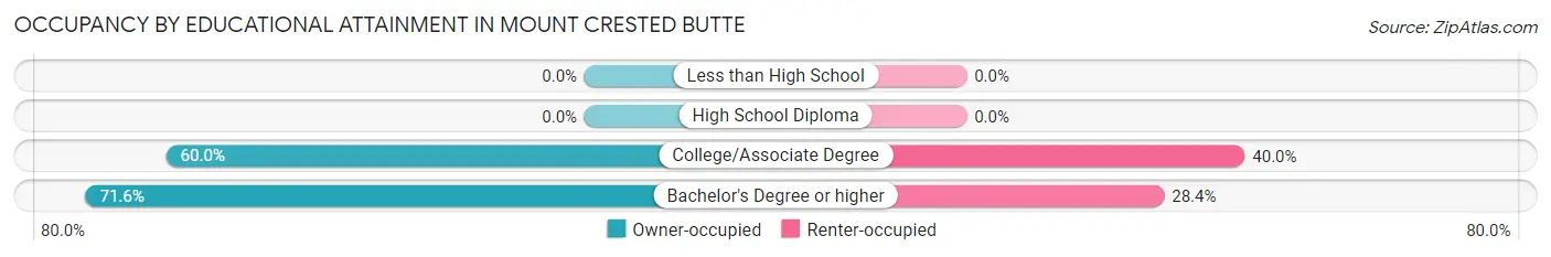 Occupancy by Educational Attainment in Mount Crested Butte