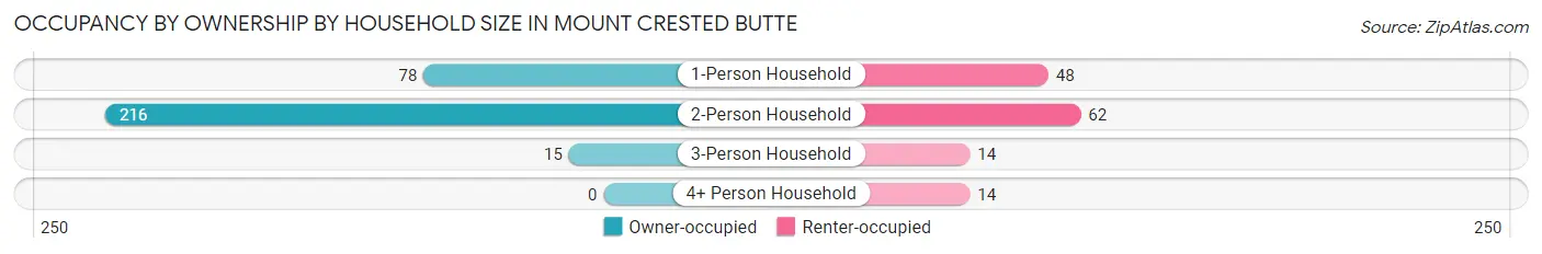 Occupancy by Ownership by Household Size in Mount Crested Butte
