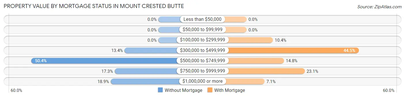Property Value by Mortgage Status in Mount Crested Butte