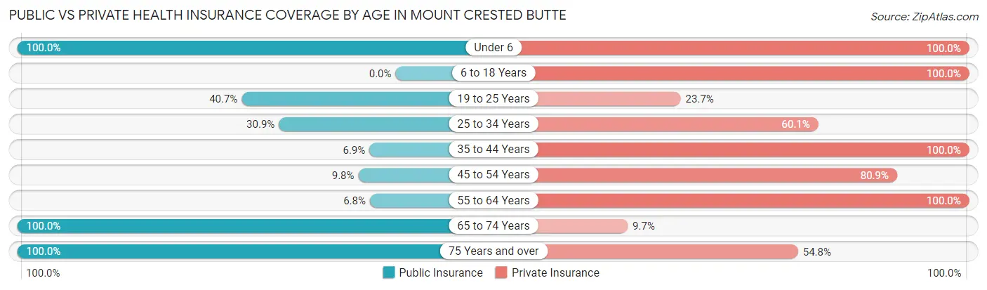Public vs Private Health Insurance Coverage by Age in Mount Crested Butte