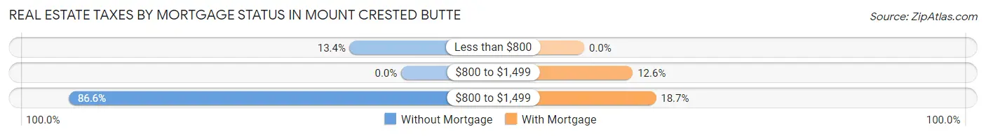 Real Estate Taxes by Mortgage Status in Mount Crested Butte