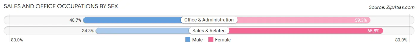 Sales and Office Occupations by Sex in Mount Crested Butte